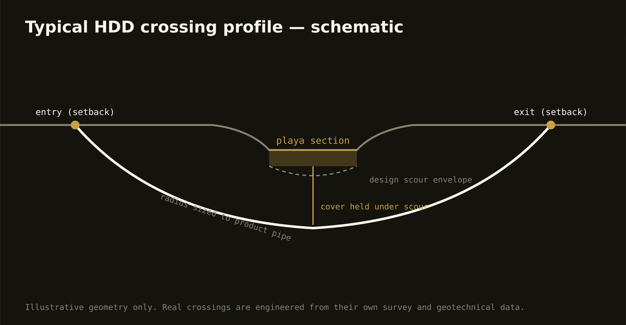 Typical HDD playa crossing profile — schematic for the the South Plains market